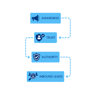 how linkedin advertising agency work