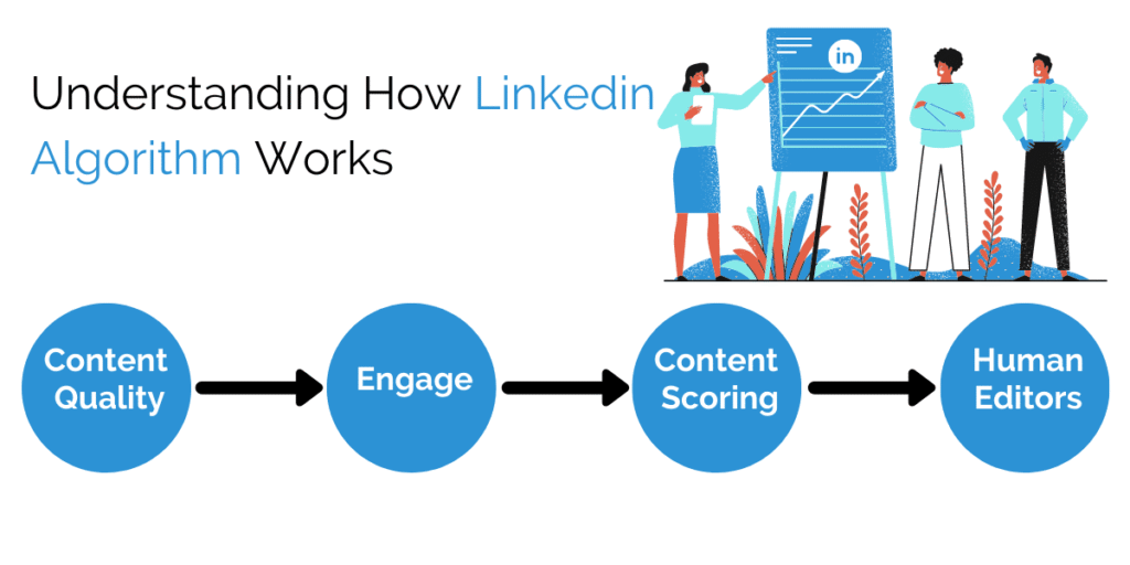 How LinkedIn Algorithm Works