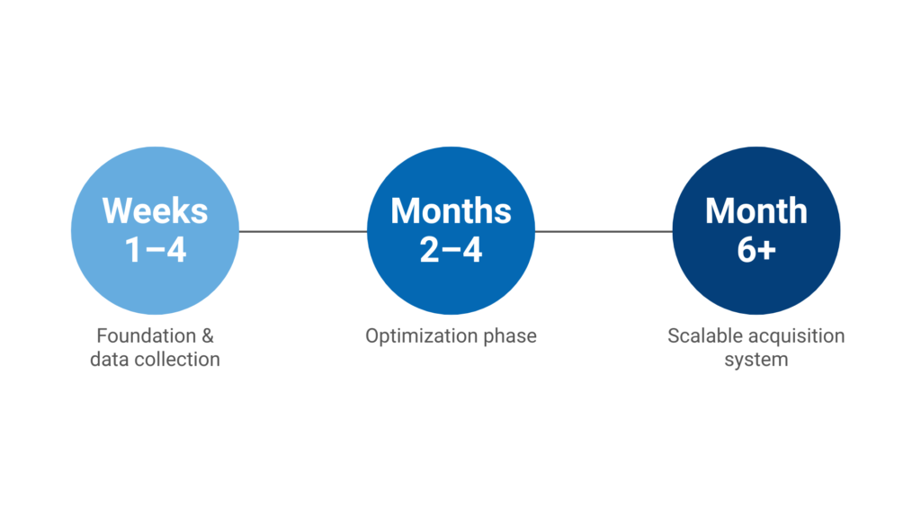 "LinkedIn Ads Management Agency" | "LinkedIn Ads Results timelines"