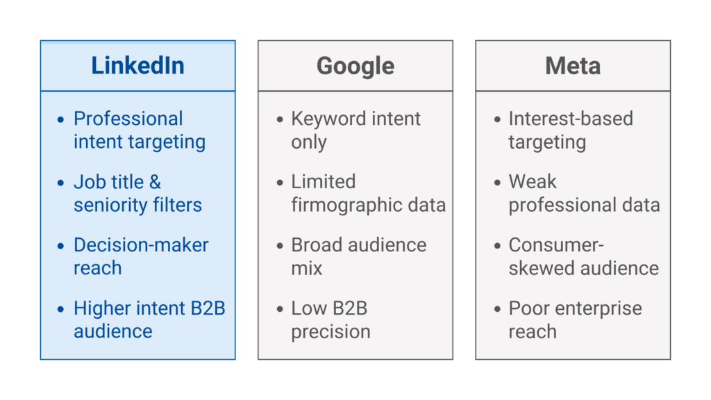 "LinkedIn Platform difference" | "LinkedIn Ads Management Agency"