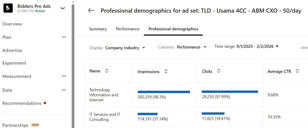 LinkedIn Ads Management