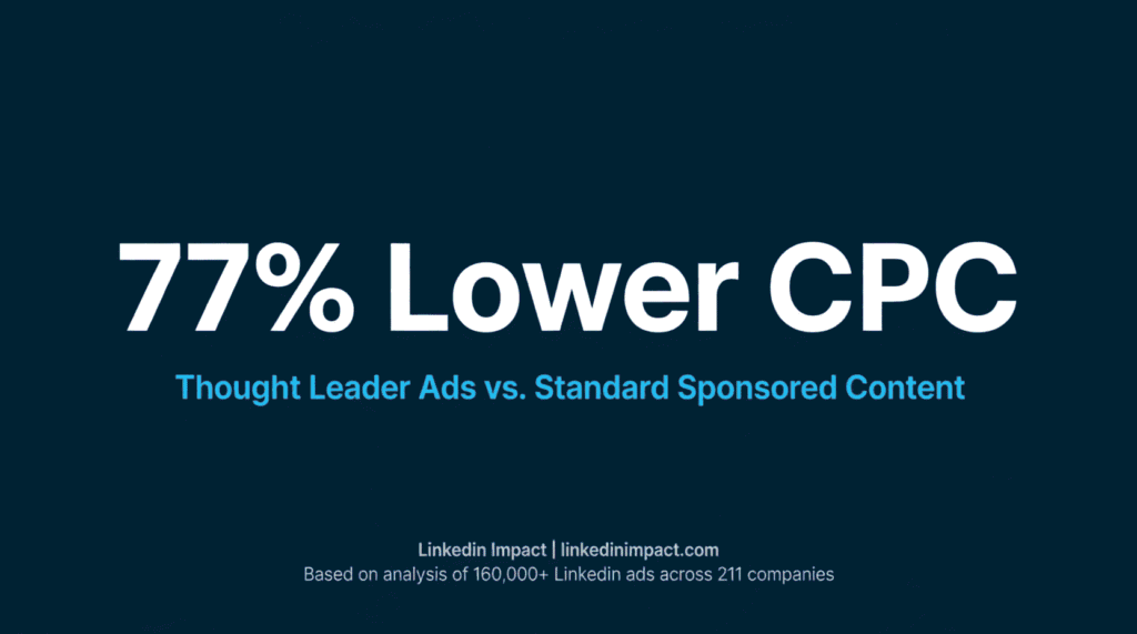 "LinkedIn Thought Leader Ads deliver 77% lower CPC for ABM campaigns"