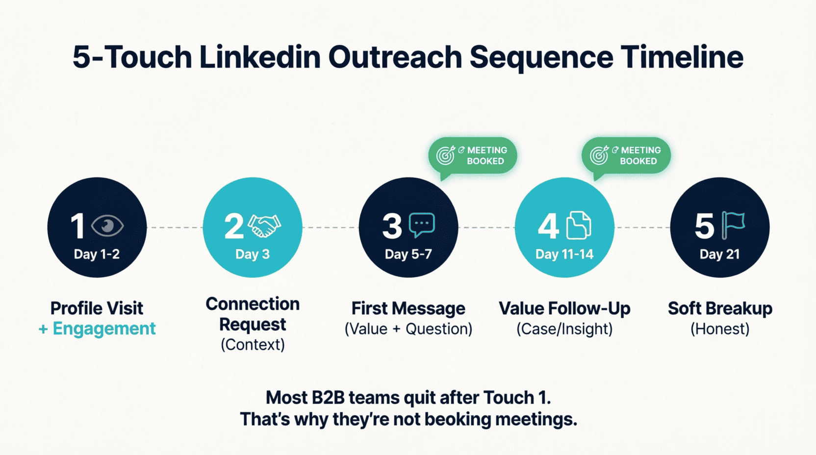 "5-touch LinkedIn outreach sequence timeline from profile engagement on Day 1 to soft breakup on Day 21"