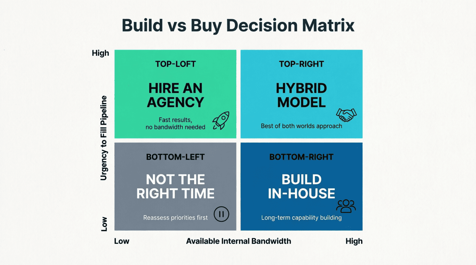 "Decision matrix comparing building LinkedIn outreach in-house vs. hiring an agency based on bandwidth and urgency"