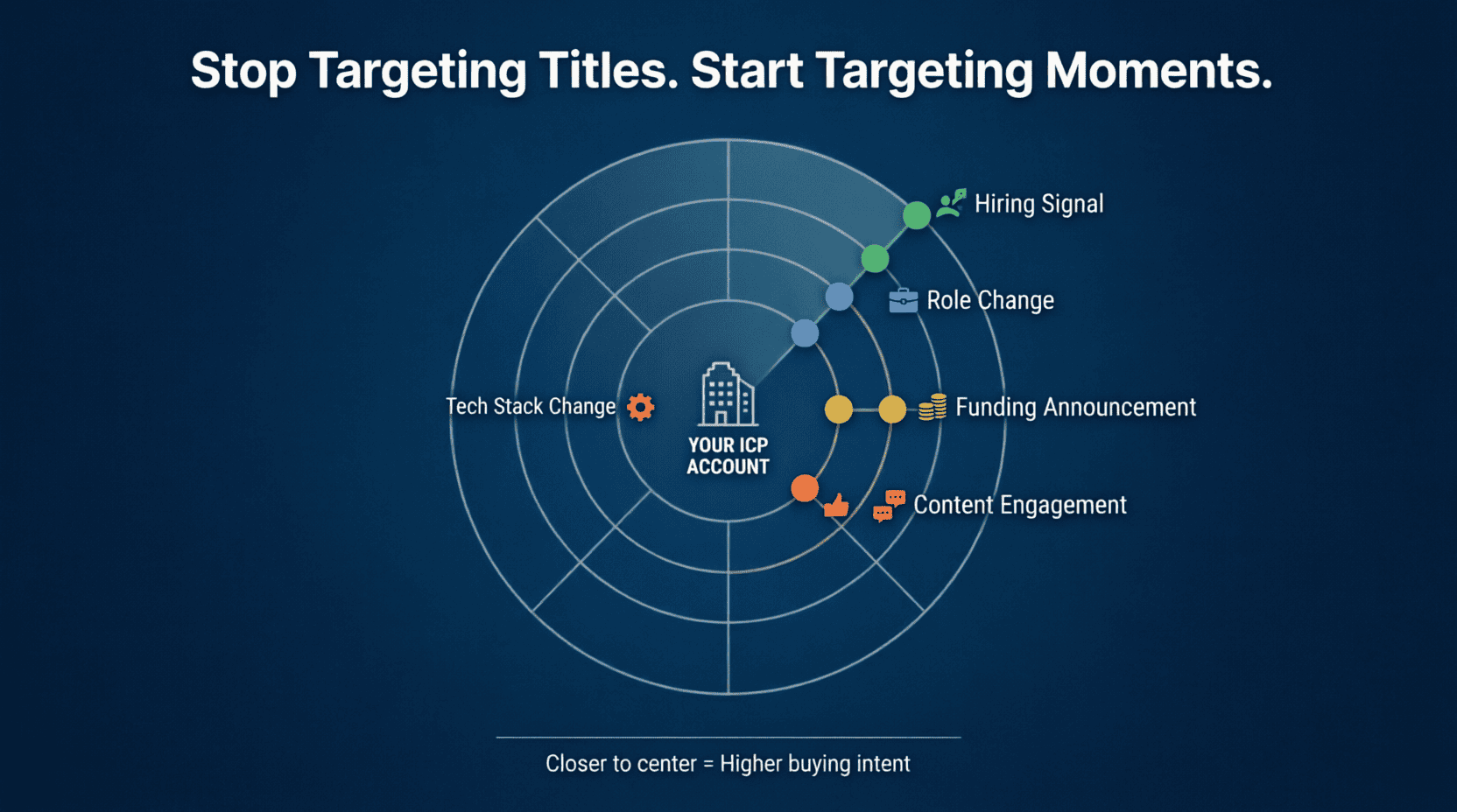 "LinkedIn buying signals radar showing 5 intent signals: hiring, role change, funding, content engagement, tech change"