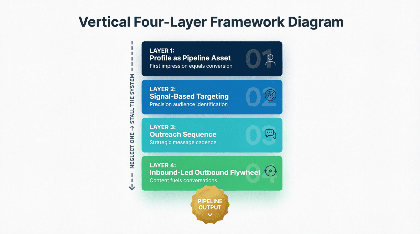 "Four-layer LinkedIn outbound system framework: Profile, Signal-Based Targeting, Outreach Sequence, Inbound-Led Flywheel"