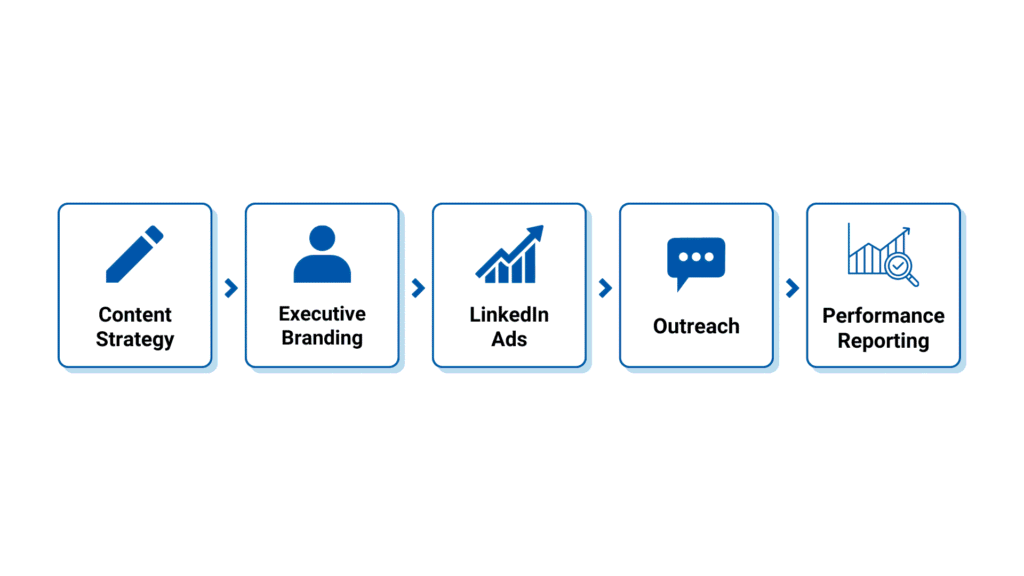 "LinkedIn Advertising Agency" | "LinkedIn Marketing Agency Services"