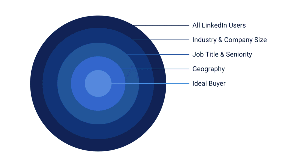 "Global LinkedIn Ads Agency"