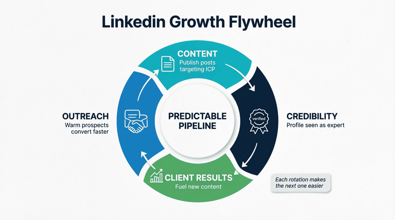"Inbound-led outbound flywheel diagram showing the cycle: Content → Credibility → Outreach → Client Results → repeat"