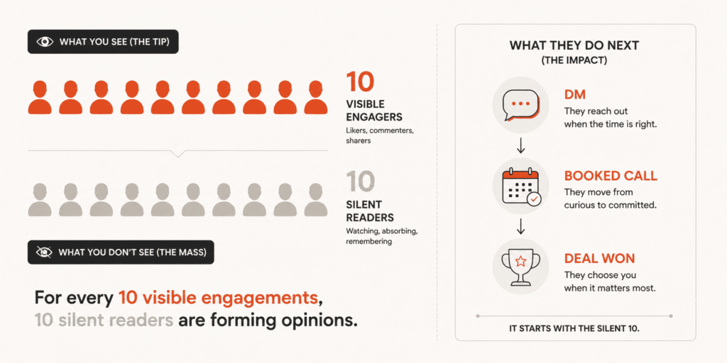"Infographic showing that 90% of LinkedIn post readers never engage visibly, illustrating the hidden ROI of executive LinkedIn ghostwriting beyond likes and comments."