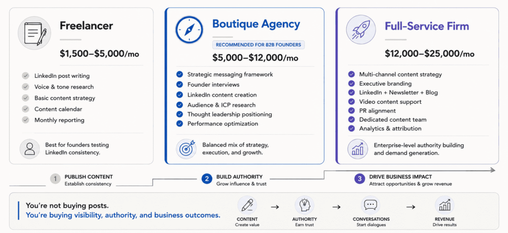 "Comparison of LinkedIn ghostwriting pricing tiers freelancer, boutique agency, and full-service executive content firm with inclusions and monthly cost ranges."