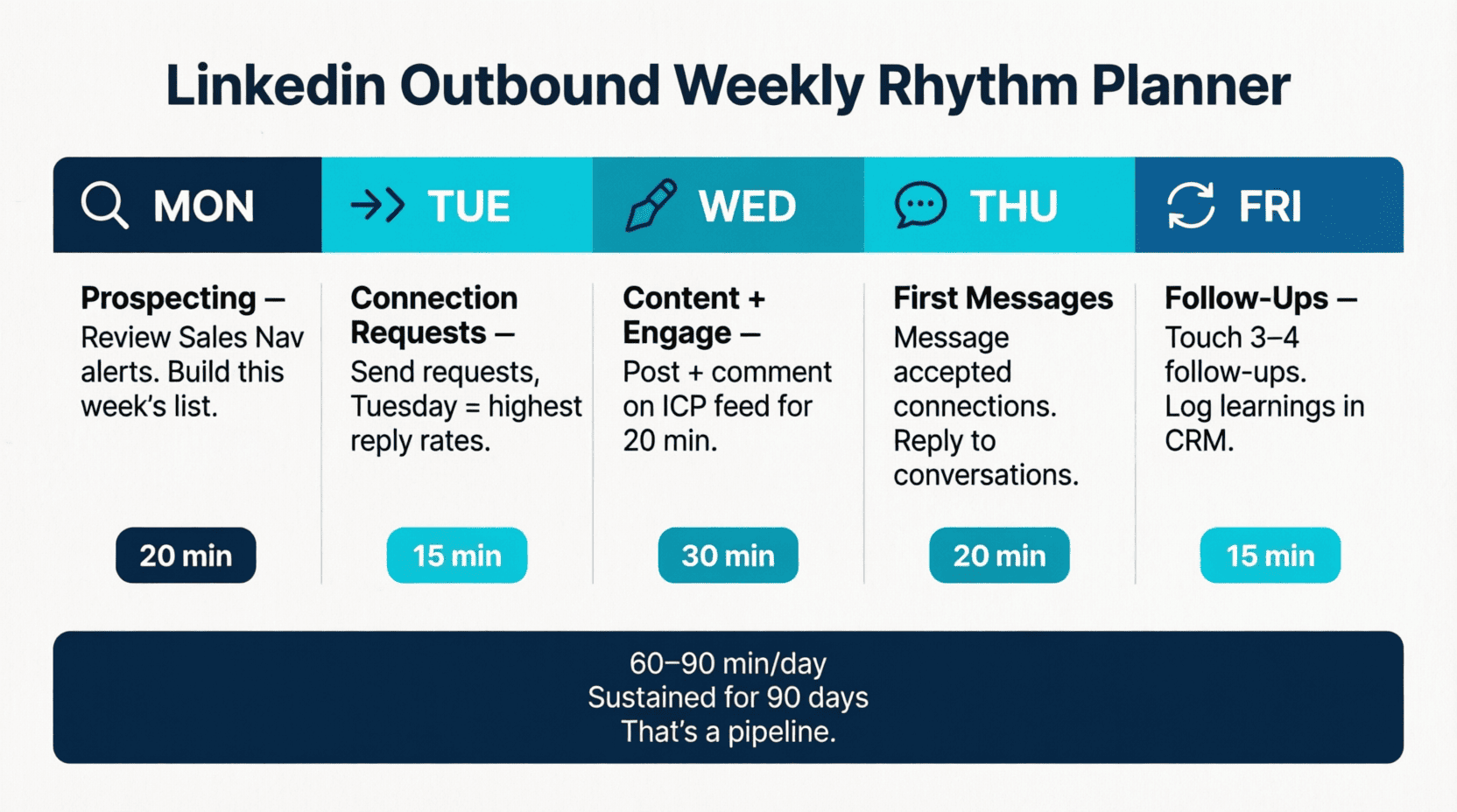 "LinkedIn outbound weekly rhythm planner showing daily actions Monday through Friday for consistent lead generation"